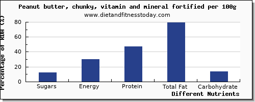 chart to show highest sugars in sugar in peanut butter per 100g